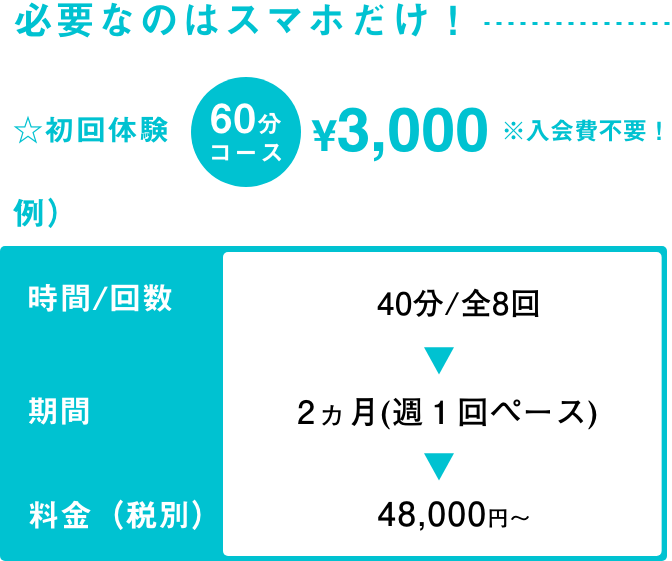 必要なのはスマホだけ！初回体験60分 3,000円（入会費不要！） 例）時間/回数：40分全8回→期間：2ヵ月（週1回ペース）→料金（税別）：48,000円〜